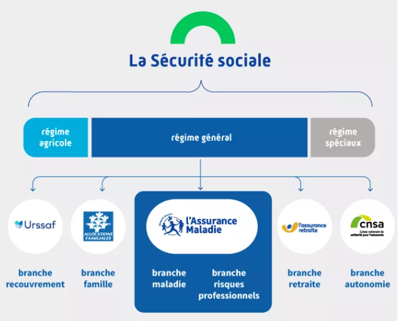 Branches du régime général de la sécurité sociale